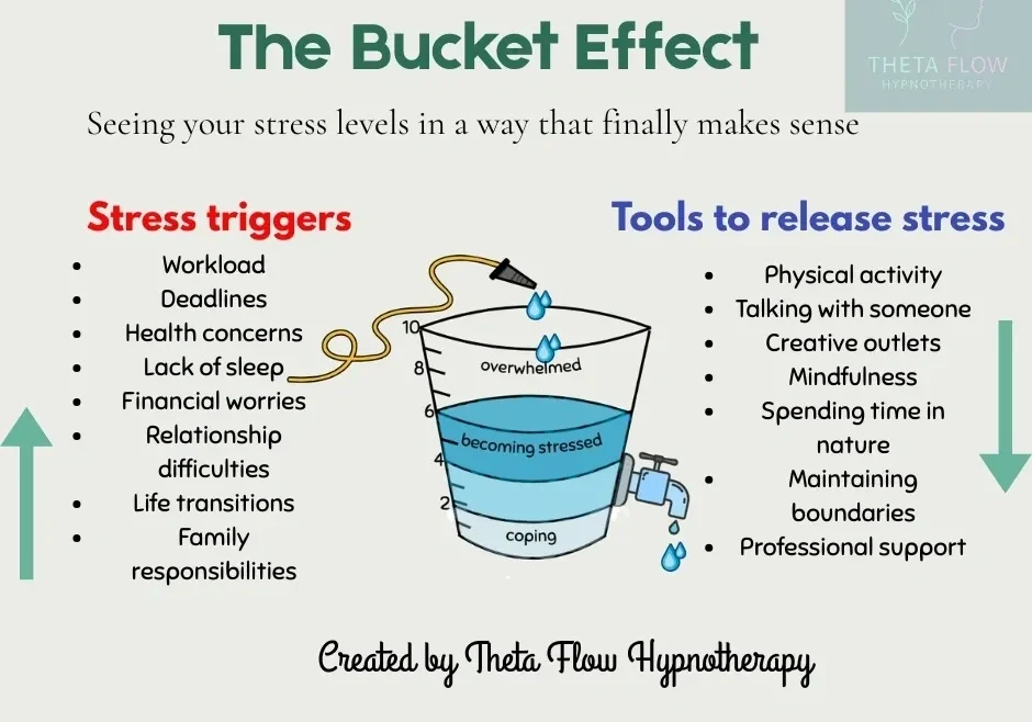 Visual of stress triggers and relief